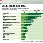Íme, a jelöltet állító pártok egyetlen táblázatban