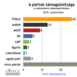 Felmérés: Tovább csökkent az MSZP támogatottsága
