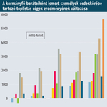 Grafikon: Így keresnek egyre többet Orbán barátainak cégei