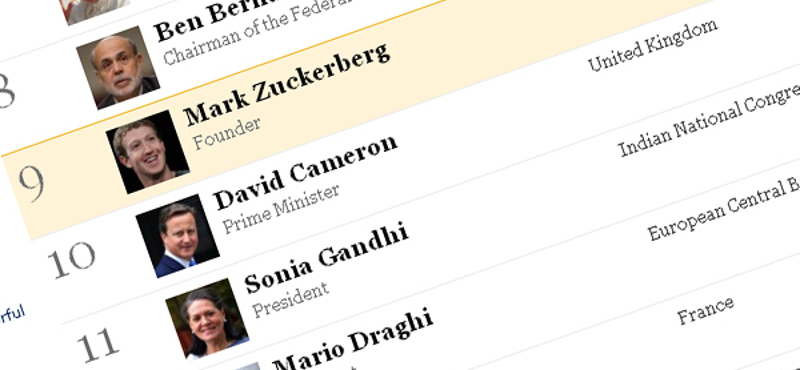 Zuckerberg a 9. legbefolyásosabb a világon