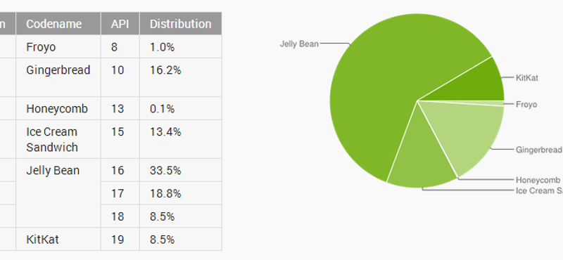 Nem így várta a Google: messze lehagyja a Jelly Bean a KitKatet