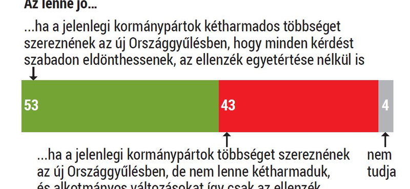 Még a Fidesz-szavazók sem szeretnének újabb kétharmadot