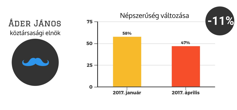 Medián: Félmillió szavazó hagyta el a Fideszt, Áder és Orbán nagyot zuhant