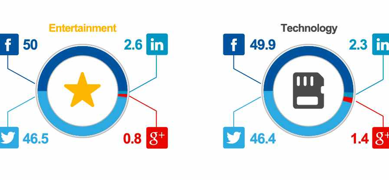 Most akkor mégiscsak szellemváros a Google+?